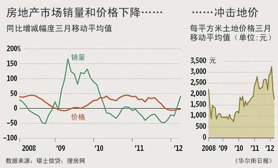 今年3月重慶房價同比下降約3%,這和全國趨勢一致.